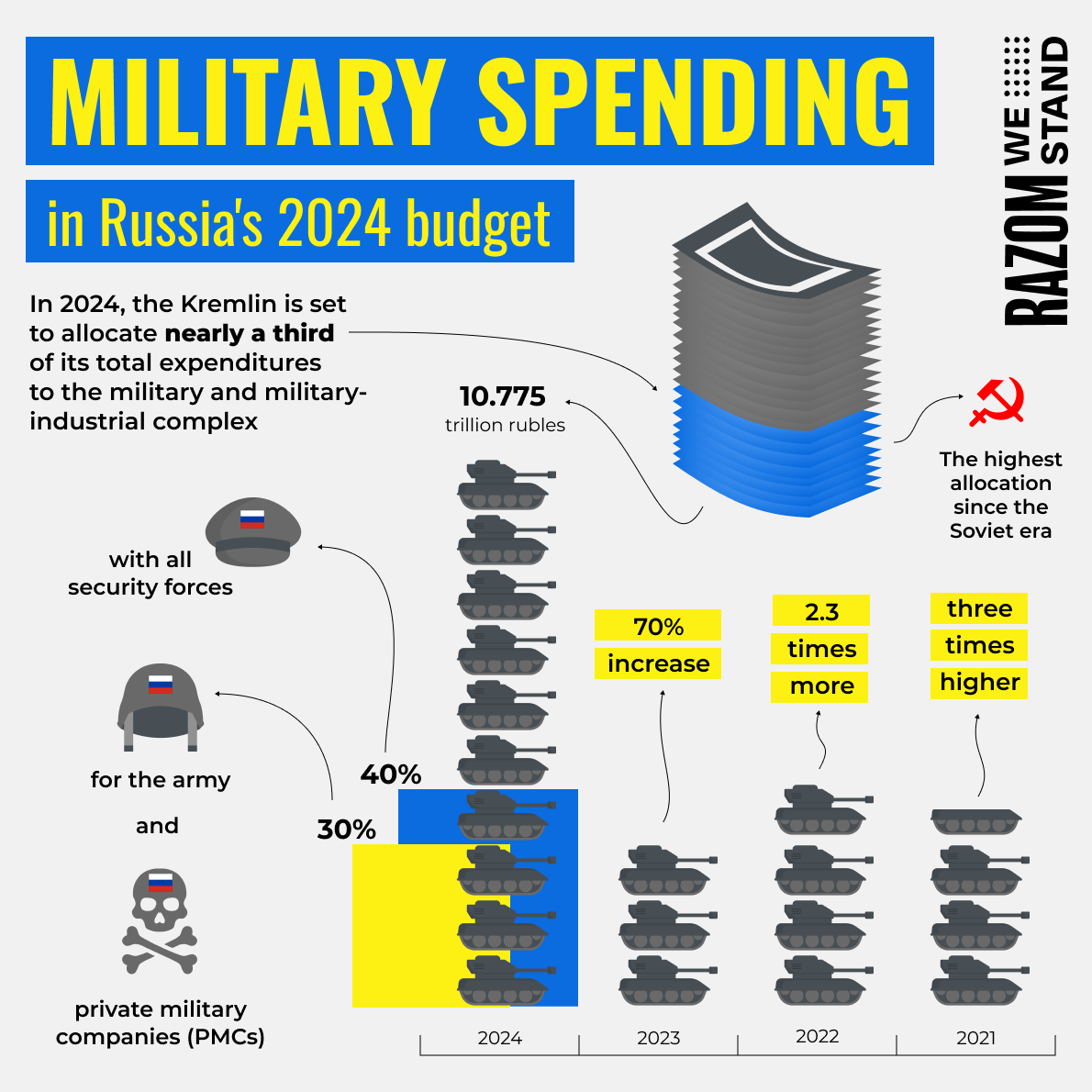 Military spending in Russia's 2024 budget